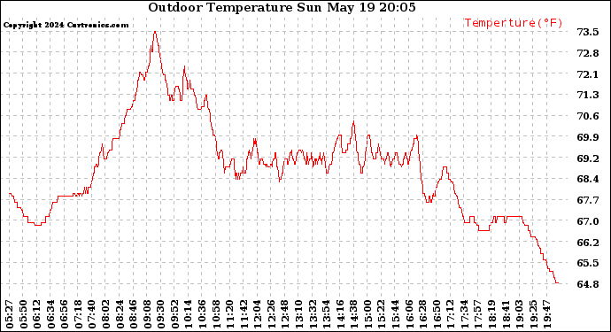 Solar PV/Inverter Performance Outdoor Temperature