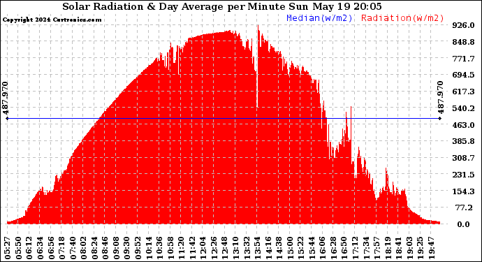 Solar PV/Inverter Performance Solar Radiation & Day Average per Minute