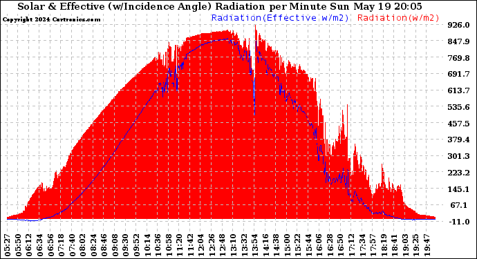 Solar PV/Inverter Performance Solar Radiation & Effective Solar Radiation per Minute