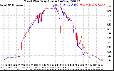 Solar PV/Inverter Performance Photovoltaic Panel Current Output