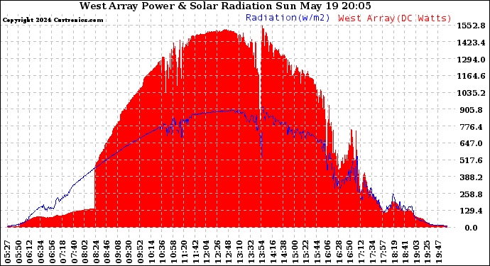 Solar PV/Inverter Performance West Array Power Output & Solar Radiation