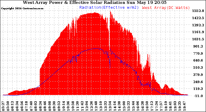 Solar PV/Inverter Performance West Array Power Output & Effective Solar Radiation