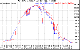 Solar PV/Inverter Performance Photovoltaic Panel Power Output