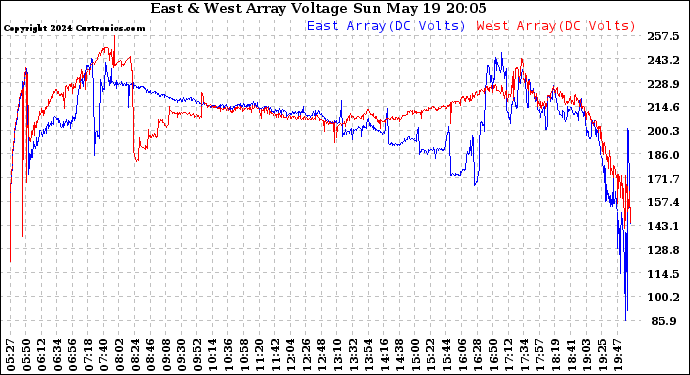 Solar PV/Inverter Performance Photovoltaic Panel Voltage Output