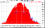 Solar PV/Inverter Performance East Array Power Output & Solar Radiation