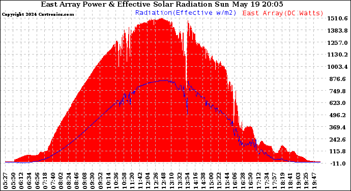 Solar PV/Inverter Performance East Array Power Output & Effective Solar Radiation