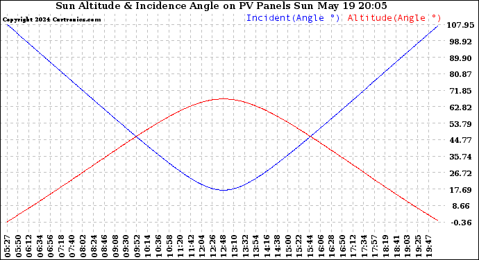 Solar PV/Inverter Performance Sun Altitude Angle & Sun Incidence Angle on PV Panels