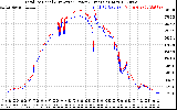 Solar PV/Inverter Performance PV Panel Power Output & Inverter Power Output