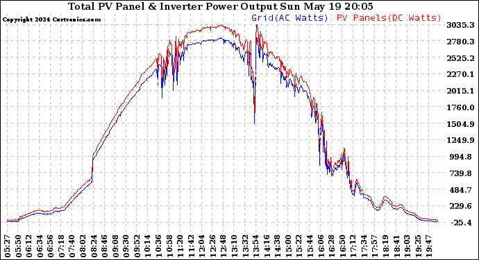 Solar PV/Inverter Performance PV Panel Power Output & Inverter Power Output