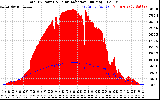 Solar PV/Inverter Performance Total PV Panel Power Output & Solar Radiation