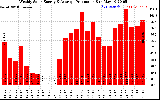 Solar PV/Inverter Performance Weekly Solar Energy Production