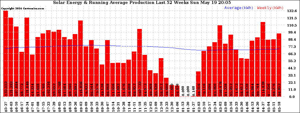 Solar PV/Inverter Performance Weekly Solar Energy Production Running Average Last 52 Weeks