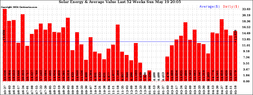 Solar PV/Inverter Performance Weekly Solar Energy Production Value Last 52 Weeks