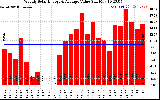 Solar PV/Inverter Performance Weekly Solar Energy Production Value