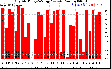 Solar PV/Inverter Performance Daily Solar Energy Production