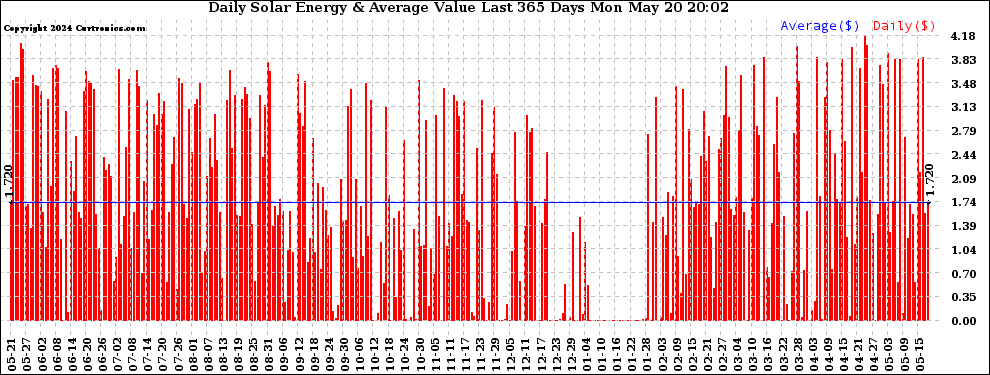 Solar PV/Inverter Performance Daily Solar Energy Production Value Last 365 Days