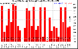 Solar PV/Inverter Performance Daily Solar Energy Production Value