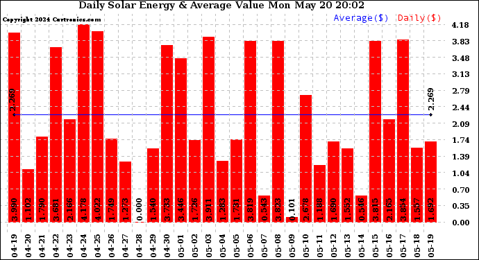 Solar PV/Inverter Performance Daily Solar Energy Production Value