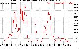 Solar PV/Inverter Performance Daily Energy Production Per Minute