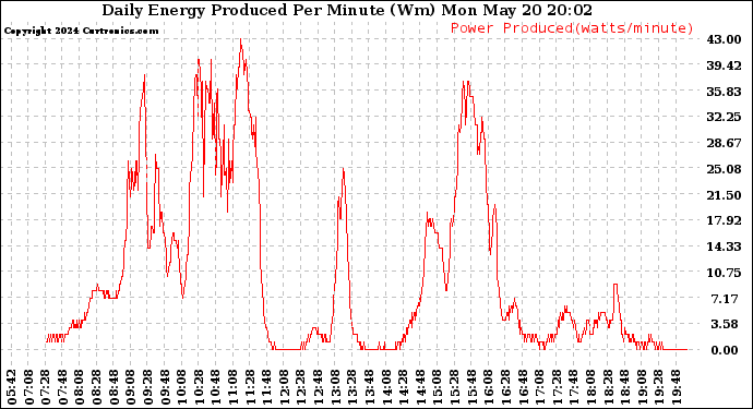 Solar PV/Inverter Performance Daily Energy Production Per Minute