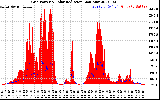 Solar PV/Inverter Performance Grid Power & Solar Radiation