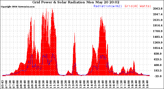 Solar PV/Inverter Performance Grid Power & Solar Radiation