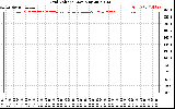 Solar PV/Inverter Performance Grid Voltage