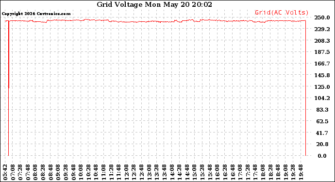 Solar PV/Inverter Performance Grid Voltage