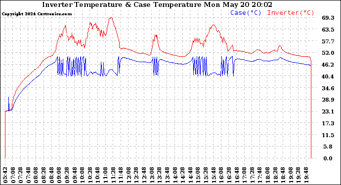 Solar PV/Inverter Performance Inverter Operating Temperature