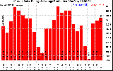 Solar PV/Inverter Performance Monthly Solar Energy Production