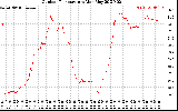 Solar PV/Inverter Performance Outdoor Temperature