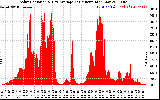 Solar PV/Inverter Performance Solar Radiation & Day Average per Minute