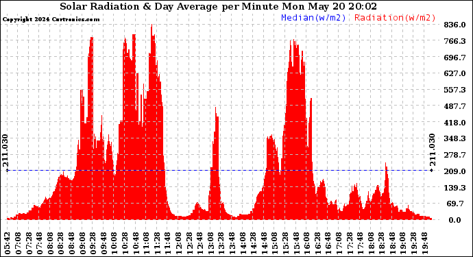 Solar PV/Inverter Performance Solar Radiation & Day Average per Minute