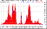 Solar PV/Inverter Performance Solar Radiation & Effective Solar Radiation per Minute