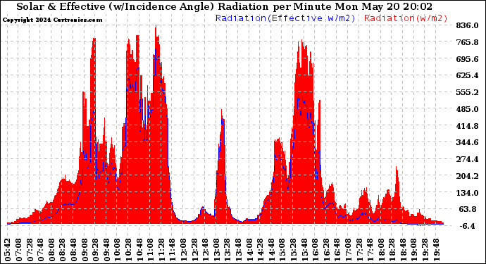 Solar PV/Inverter Performance Solar Radiation & Effective Solar Radiation per Minute