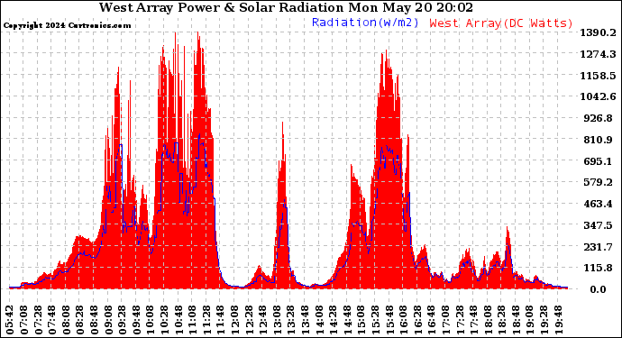 Solar PV/Inverter Performance West Array Power Output & Solar Radiation