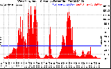 Solar PV/Inverter Performance West Array Actual & Average Power Output