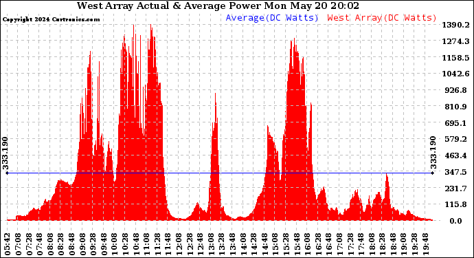 Solar PV/Inverter Performance West Array Actual & Average Power Output