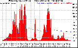 Solar PV/Inverter Performance West Array Actual & Running Average Power Output