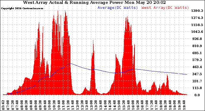 Solar PV/Inverter Performance West Array Actual & Running Average Power Output