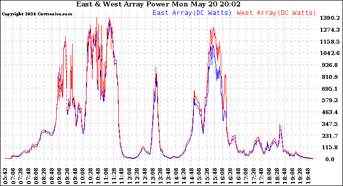 Solar PV/Inverter Performance Photovoltaic Panel Power Output