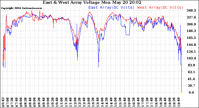 Solar PV/Inverter Performance Photovoltaic Panel Voltage Output