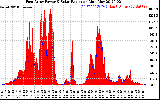 Solar PV/Inverter Performance East Array Power Output & Solar Radiation