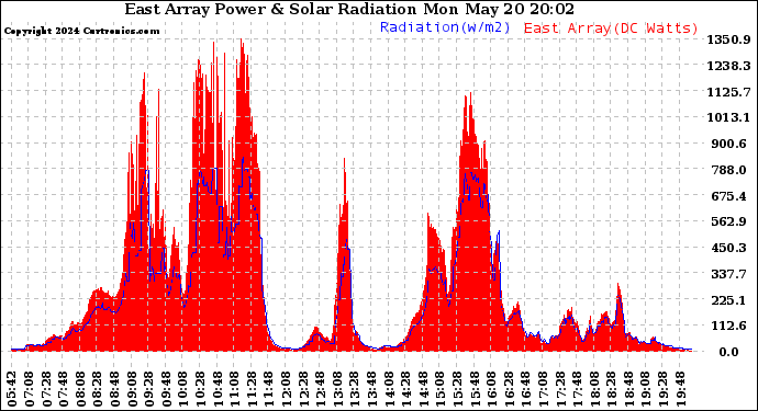 Solar PV/Inverter Performance East Array Power Output & Solar Radiation