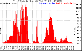 Solar PV/Inverter Performance East Array Actual & Average Power Output