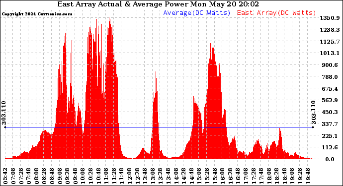 Solar PV/Inverter Performance East Array Actual & Average Power Output