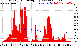 Solar PV/Inverter Performance East Array Actual & Running Average Power Output