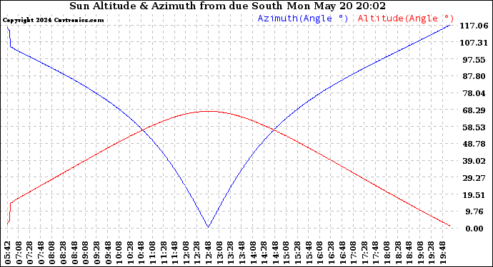 Solar PV/Inverter Performance Sun Altitude Angle & Azimuth Angle