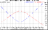 Solar PV/Inverter Performance Sun Altitude Angle & Sun Incidence Angle on PV Panels