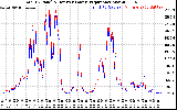 Solar PV/Inverter Performance PV Panel Power Output & Inverter Power Output